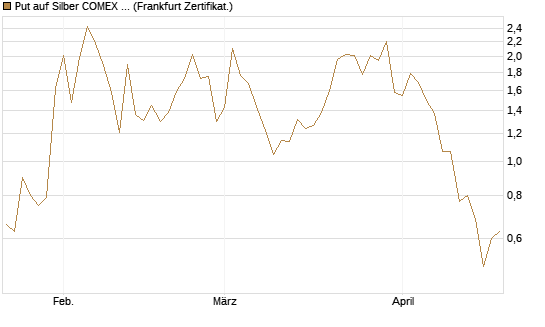 Put auf Silber COMEX 09/26 [DZ BANK AG] Chart