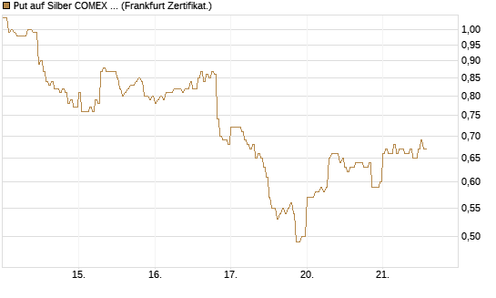 Put auf Silber COMEX 09/26 [DZ BANK AG] Chart