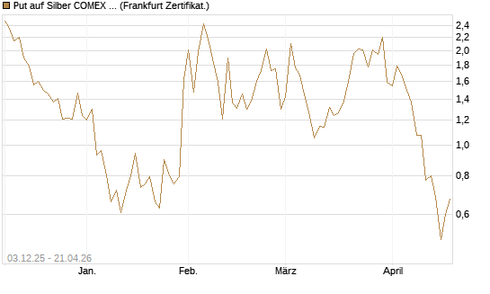 Put auf Silber COMEX 09/26 [DZ BANK AG] Chart