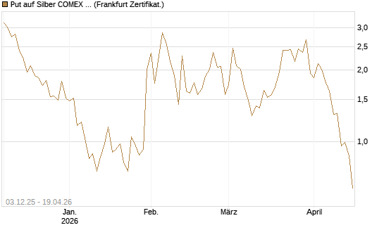 Put auf Silber COMEX 09/26 [DZ BANK AG] Chart