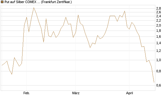 Put auf Silber COMEX 09/26 [DZ BANK AG] Chart