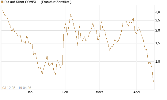 Put auf Silber COMEX 09/26 [DZ BANK AG] Chart