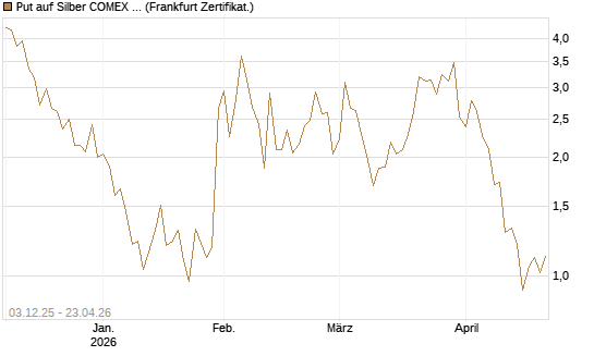 Put auf Silber COMEX 09/26 [DZ BANK AG] Chart
