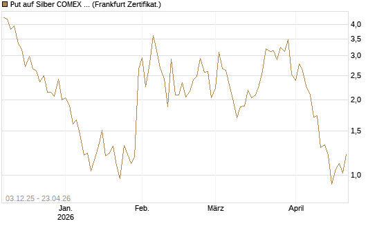Put auf Silber COMEX 09/26 [DZ BANK AG] Chart