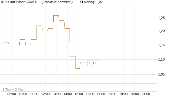 Put auf Silber COMEX 09/26 [DZ BANK AG] Chart