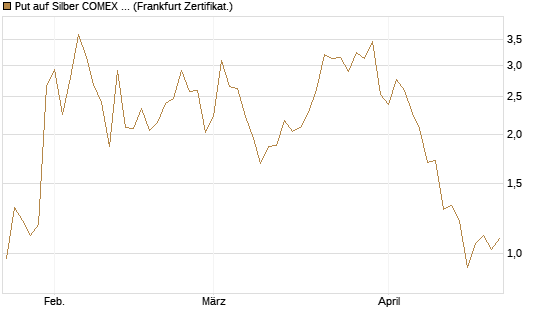 Put auf Silber COMEX 09/26 [DZ BANK AG] Chart