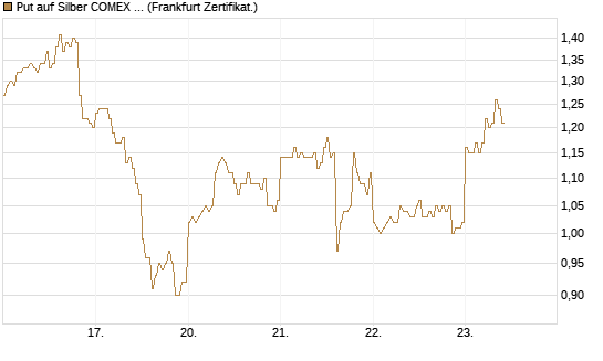 Put auf Silber COMEX 09/26 [DZ BANK AG] Chart