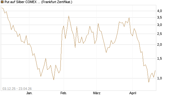 Put auf Silber COMEX 09/26 [DZ BANK AG] Chart