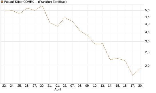 Put auf Silber COMEX 09/26 [DZ BANK AG] Chart