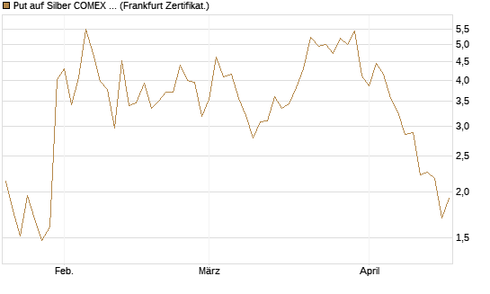 Put auf Silber COMEX 09/26 [DZ BANK AG] Chart