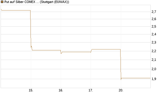 Put auf Silber COMEX 09/26 [DZ BANK AG] Chart