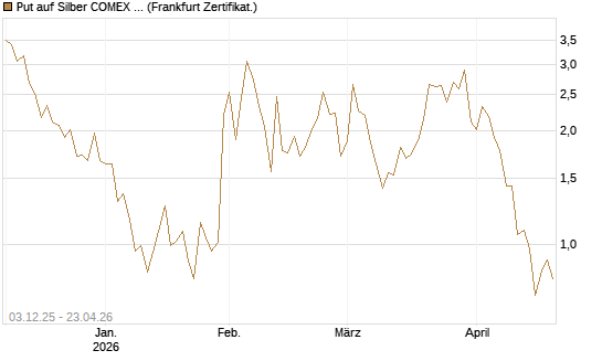 Put auf Silber COMEX 09/26 [DZ BANK AG] Chart