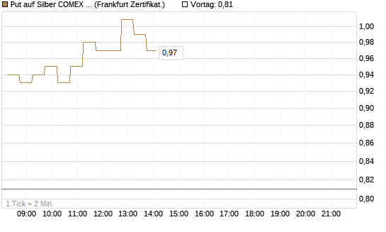 Put auf Silber COMEX 09/26 [DZ BANK AG] Chart