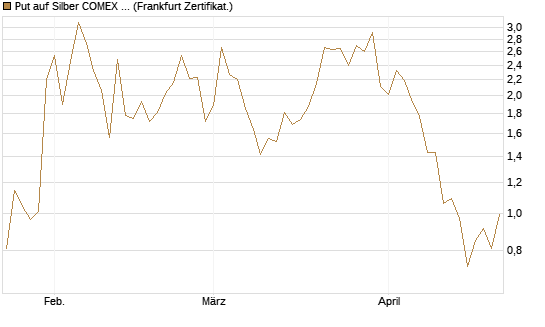 Put auf Silber COMEX 09/26 [DZ BANK AG] Chart