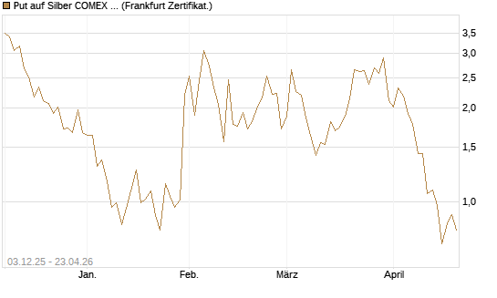 Put auf Silber COMEX 09/26 [DZ BANK AG] Chart