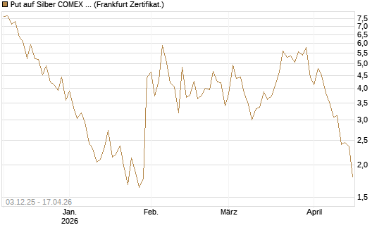 Put auf Silber COMEX 09/26 [DZ BANK AG] Chart