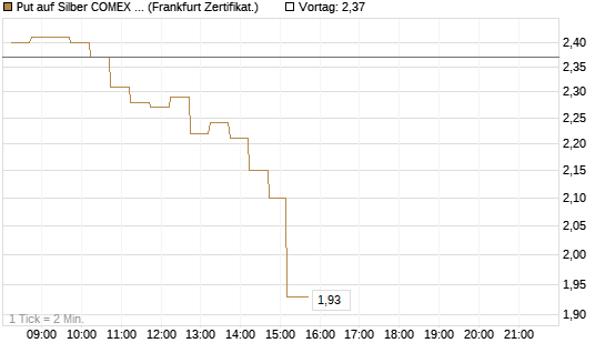 Put auf Silber COMEX 09/26 [DZ BANK AG] Chart