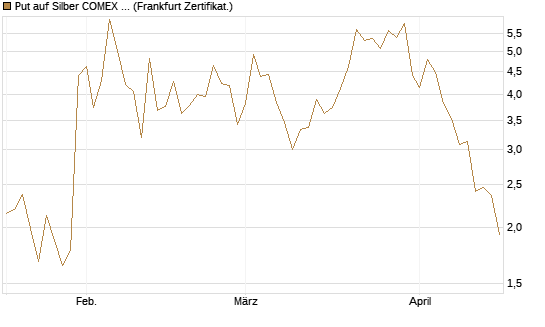 Put auf Silber COMEX 09/26 [DZ BANK AG] Chart