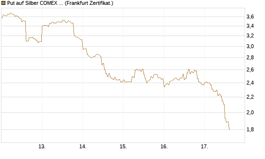 Put auf Silber COMEX 09/26 [DZ BANK AG] Chart