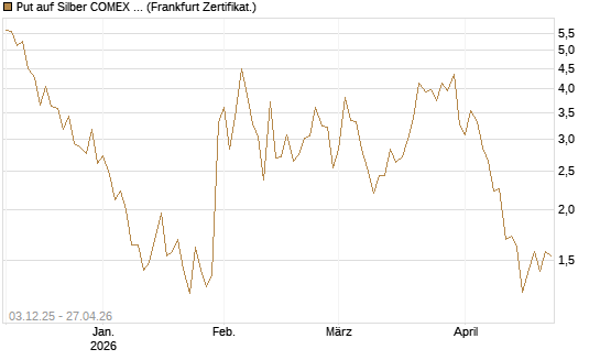 Put auf Silber COMEX 09/26 [DZ BANK AG] Chart
