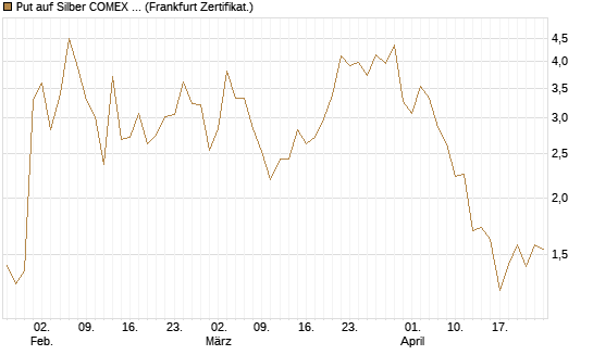 Put auf Silber COMEX 09/26 [DZ BANK AG] Chart