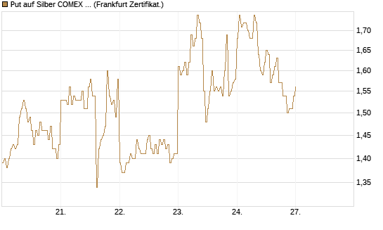 Put auf Silber COMEX 09/26 [DZ BANK AG] Chart