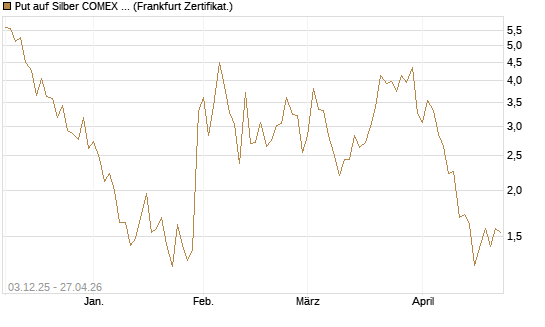 Put auf Silber COMEX 09/26 [DZ BANK AG] Chart