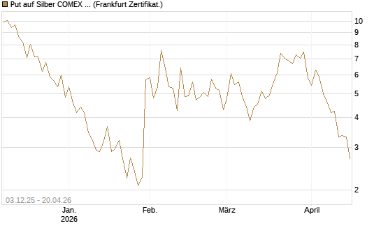 Put auf Silber COMEX 09/26 [DZ BANK AG] Chart