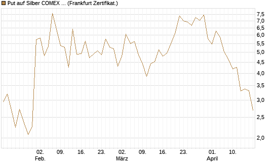 Put auf Silber COMEX 09/26 [DZ BANK AG] Chart