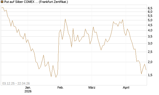 Put auf Silber COMEX 09/26 [DZ BANK AG] Chart