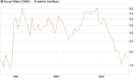 Put auf Silber COMEX 09/26 [DZ BANK AG] Chart