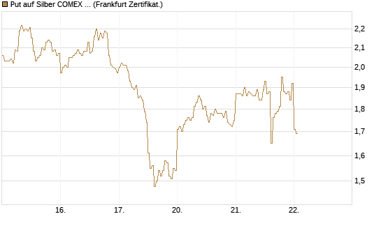 Put auf Silber COMEX 09/26 [DZ BANK AG] Chart