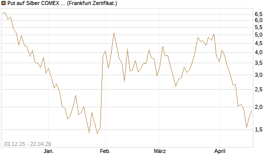 Put auf Silber COMEX 09/26 [DZ BANK AG] Chart
