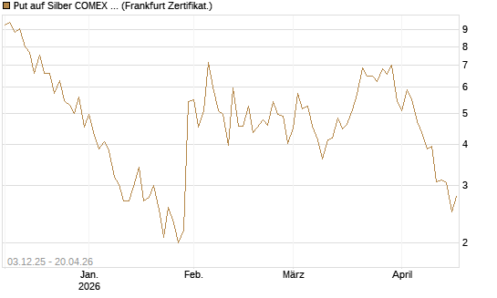 Put auf Silber COMEX 09/26 [DZ BANK AG] Chart