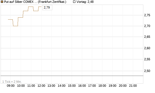 Put auf Silber COMEX 09/26 [DZ BANK AG] Chart