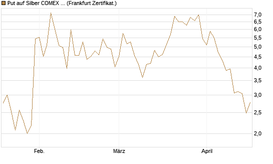 Put auf Silber COMEX 09/26 [DZ BANK AG] Chart