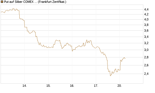 Put auf Silber COMEX 09/26 [DZ BANK AG] Chart