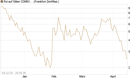 Put auf Silber COMEX 09/26 [DZ BANK AG] Chart