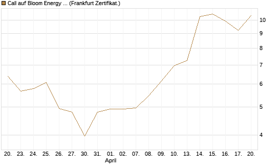 Call auf Bloom Energy A [Vontobel] Chart