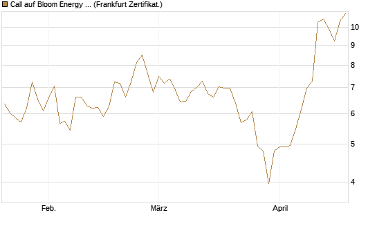 Call auf Bloom Energy A [Vontobel] Chart
