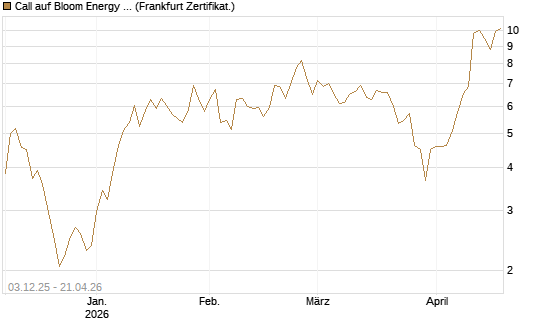 Call auf Bloom Energy A [Vontobel] Chart