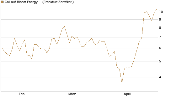 Call auf Bloom Energy A [Vontobel] Chart