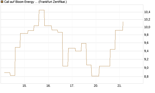Call auf Bloom Energy A [Vontobel] Chart