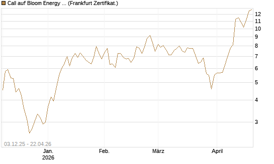 Call auf Bloom Energy A [Vontobel] Chart