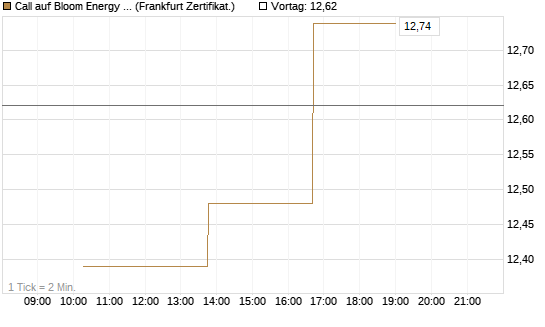 Call auf Bloom Energy A [Vontobel] Chart