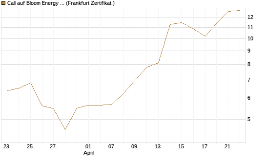 Call auf Bloom Energy A [Vontobel] Chart