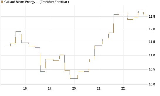 Call auf Bloom Energy A [Vontobel] Chart