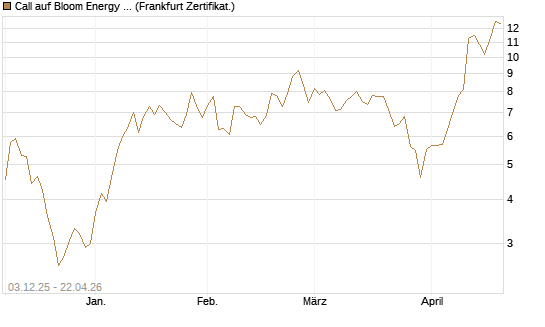 Call auf Bloom Energy A [Vontobel] Chart