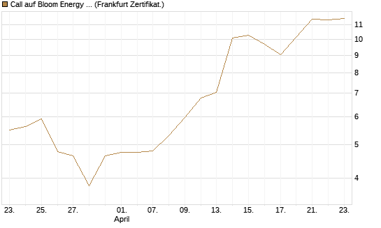 Call auf Bloom Energy A [Vontobel] Chart
