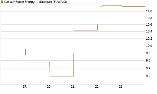 Call auf Bloom Energy A [Vontobel] Chart